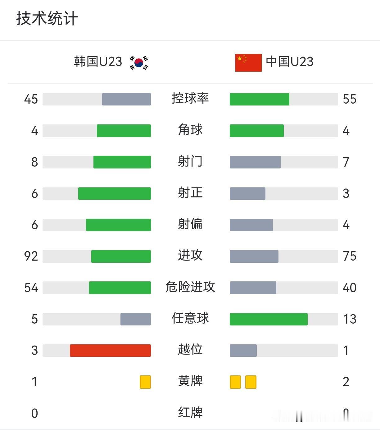 回顾这场亚运会半决赛的中韩对决，技术统计揭示了一个略显遗憾的事实：中国队在场面上
