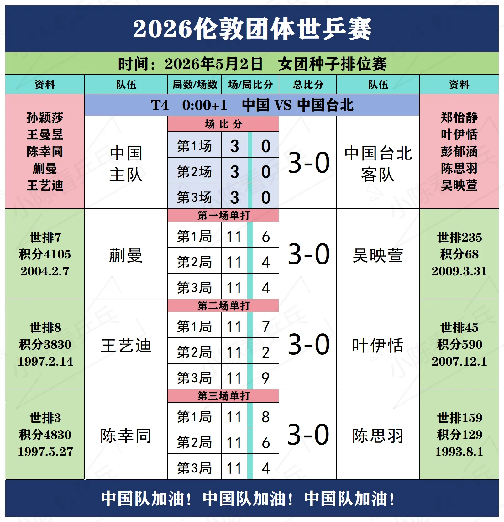 2026伦敦团体世乒赛5月1日下半场赛况。2026伦敦团体世乒赛5月1...