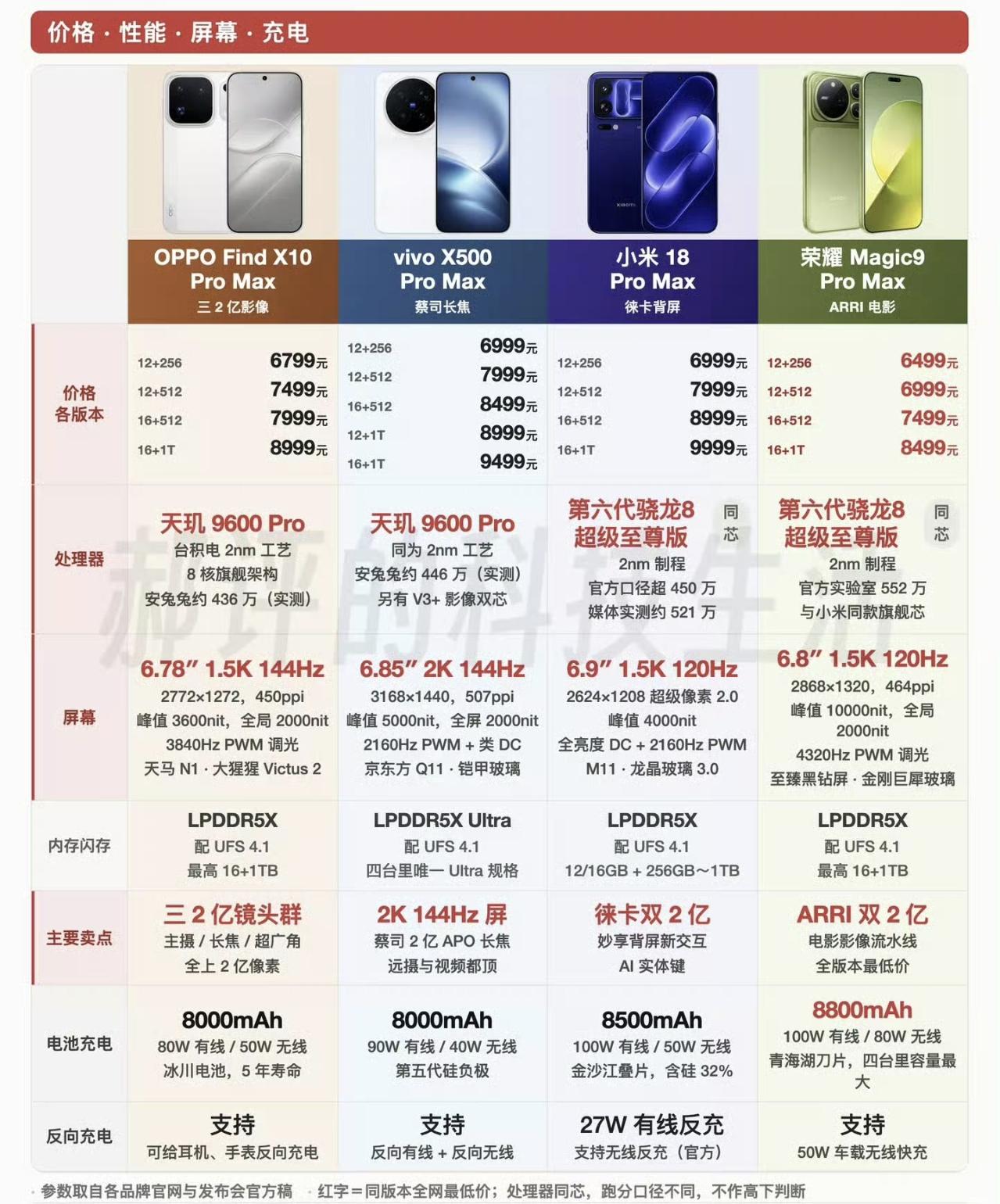 四大旗舰横向对比来了！看完参数表，荣耀Magic9 Pro Max这波性价比真的