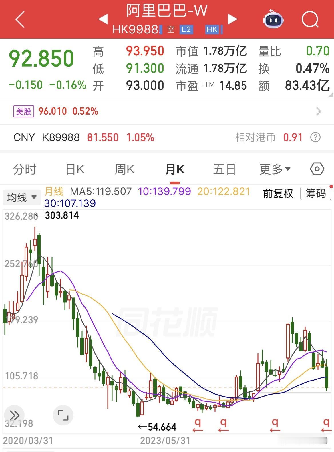 阿里巴巴当前的估值困境。 

都知道被低估，都知道阿里很强，都知道阿里目前是被外