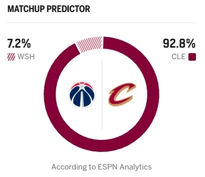 ESPN给出明天胜率预测，骑士92.8%，奇才7.2%。奇才vs骑士