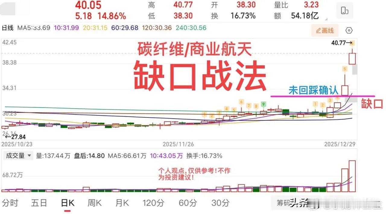 2025.12.29周一收评：     九阳神功！资金分歧加大，3936依旧是重