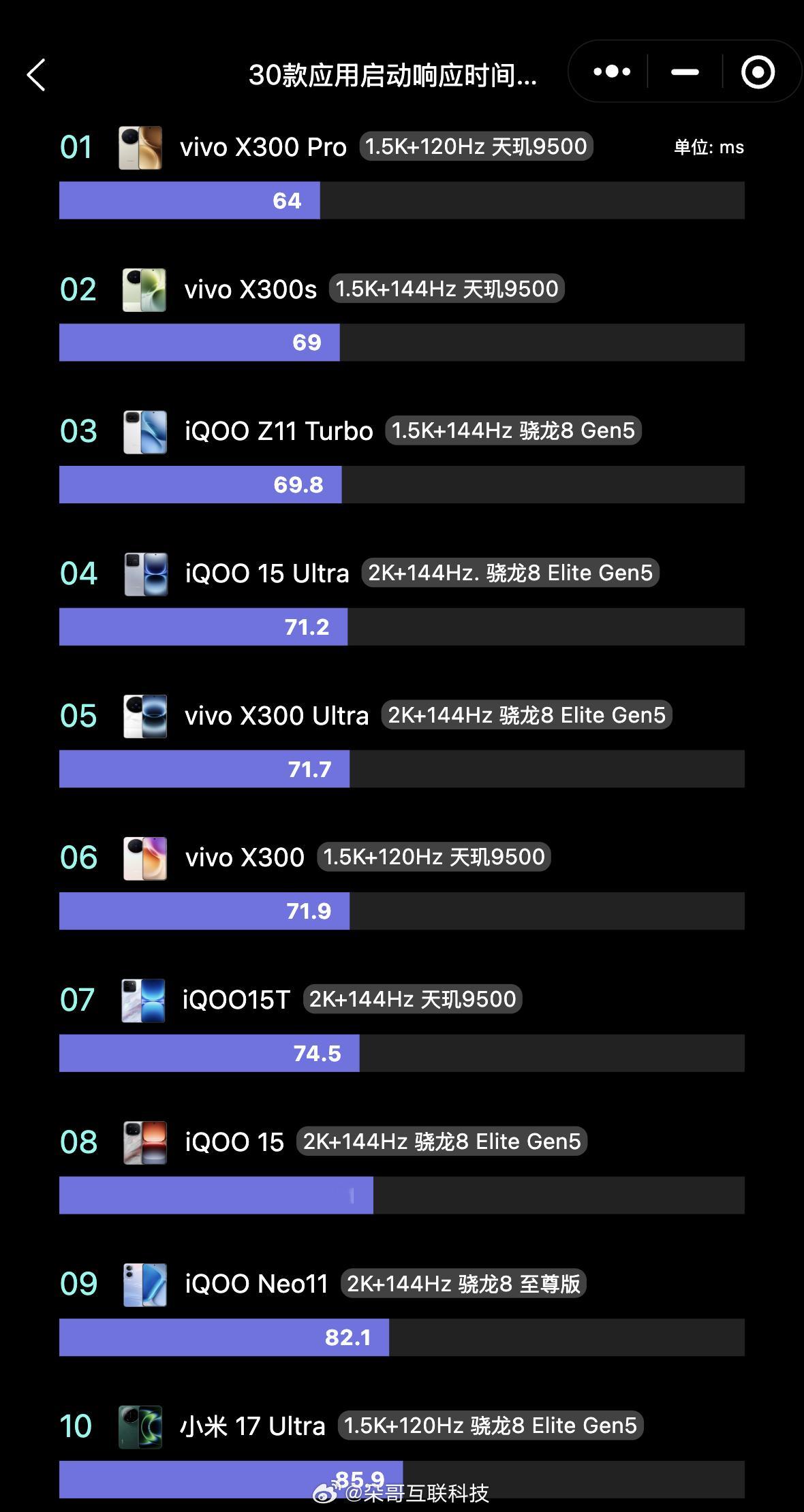 换到橘子系统会明显感觉流畅小白测评数据库：30轮应用打开前十机型9台是vivo，