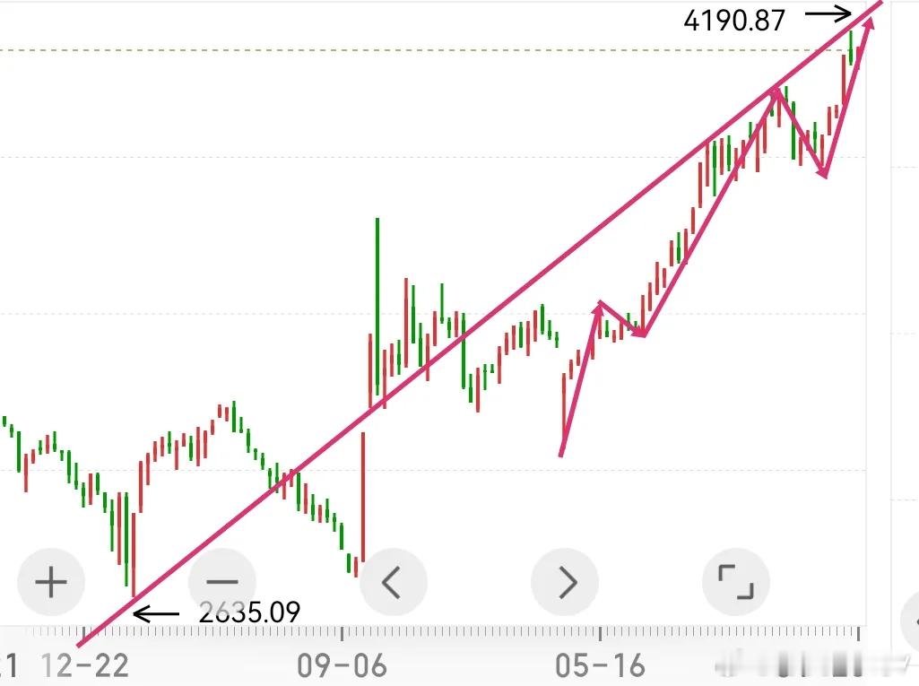 上证指数当前走势思考1、上证指数当下走势，既是3815点以来上升段的延续，也是3