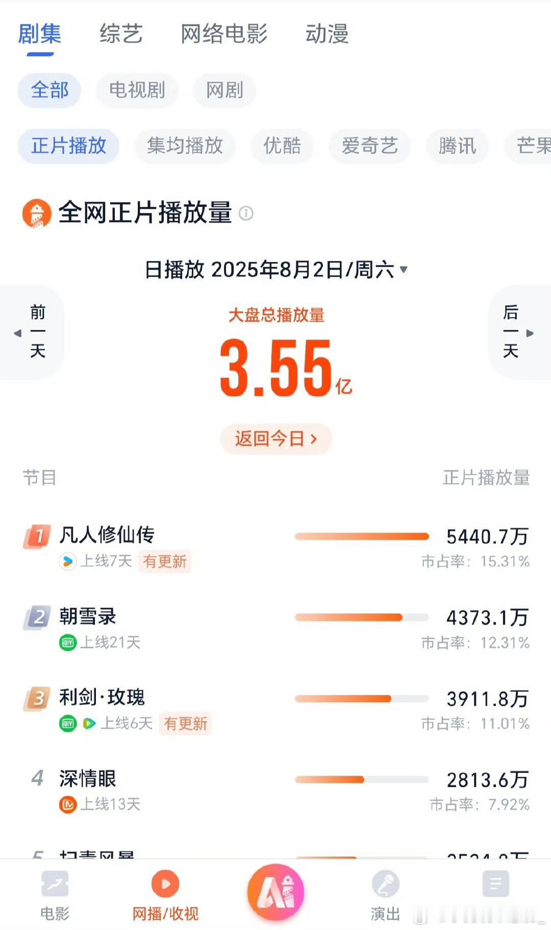 凡人修仙传云合17.9%登顶凡人修仙传鲨疯了！云合酷云灯塔德塔文寻艺五大榜单集体