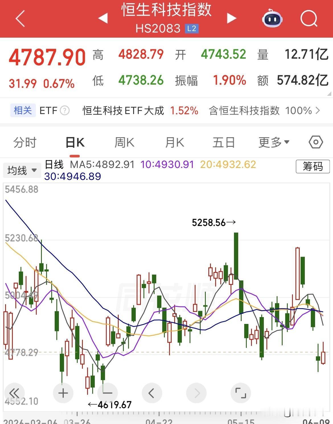 压着，一涨南向就卖，一跌南向就爆买，恒生科技连跌8.7%，连跌四天后，今天怒涨0