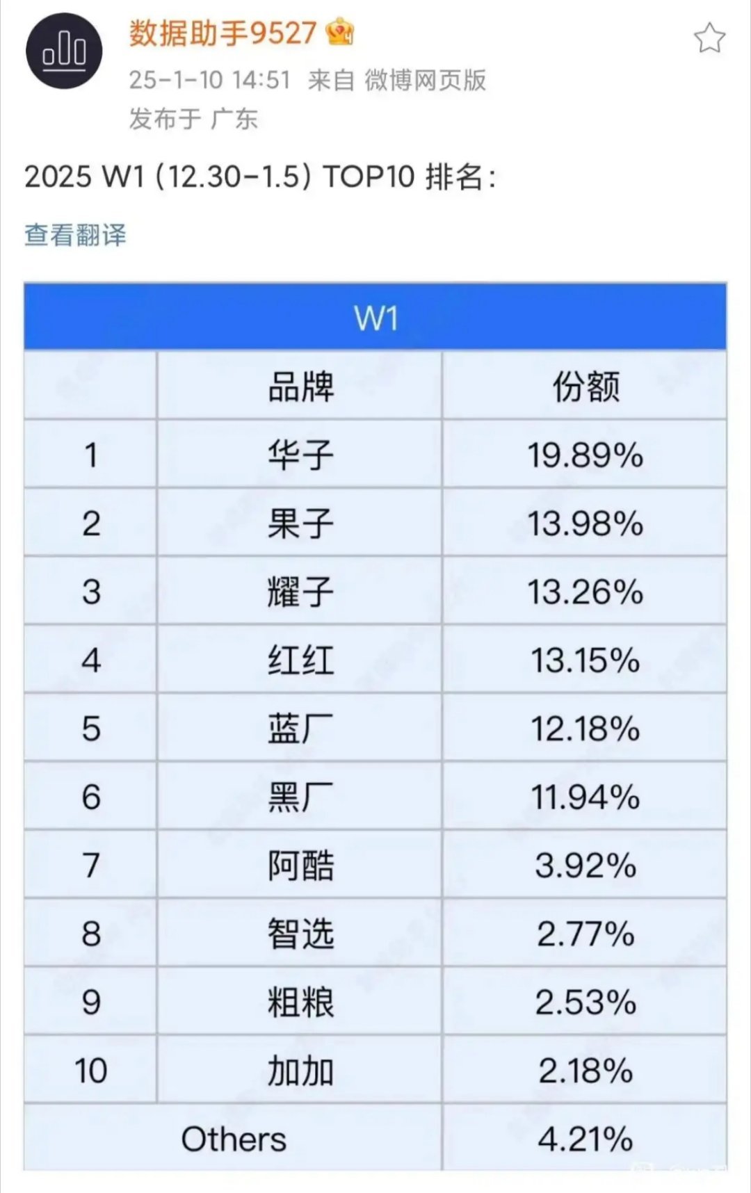 25年第一周手机激活排行榜某厂为啥要把主品牌跟子品牌分开统计[思考][思考]？ 