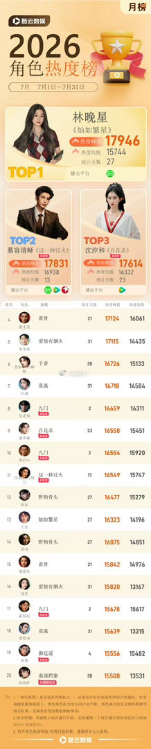 播了27天的比播了13天的热度只高115……怎么好意思吹的