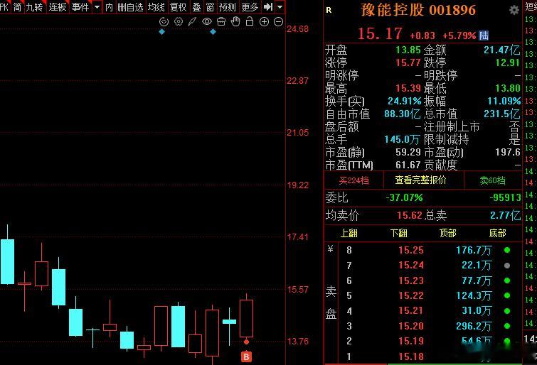 这大盘又不行了，先是港股建滔跳水，后是德明利4+1跌停，然后这会中际和东山也跟着