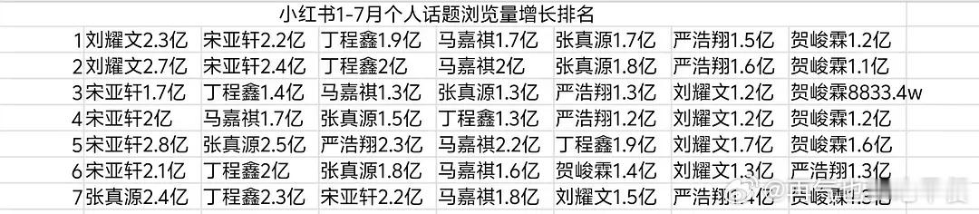投 小红书数据来了 大家怎么看小红书个人话题总浏览量排名 3146257小红书1