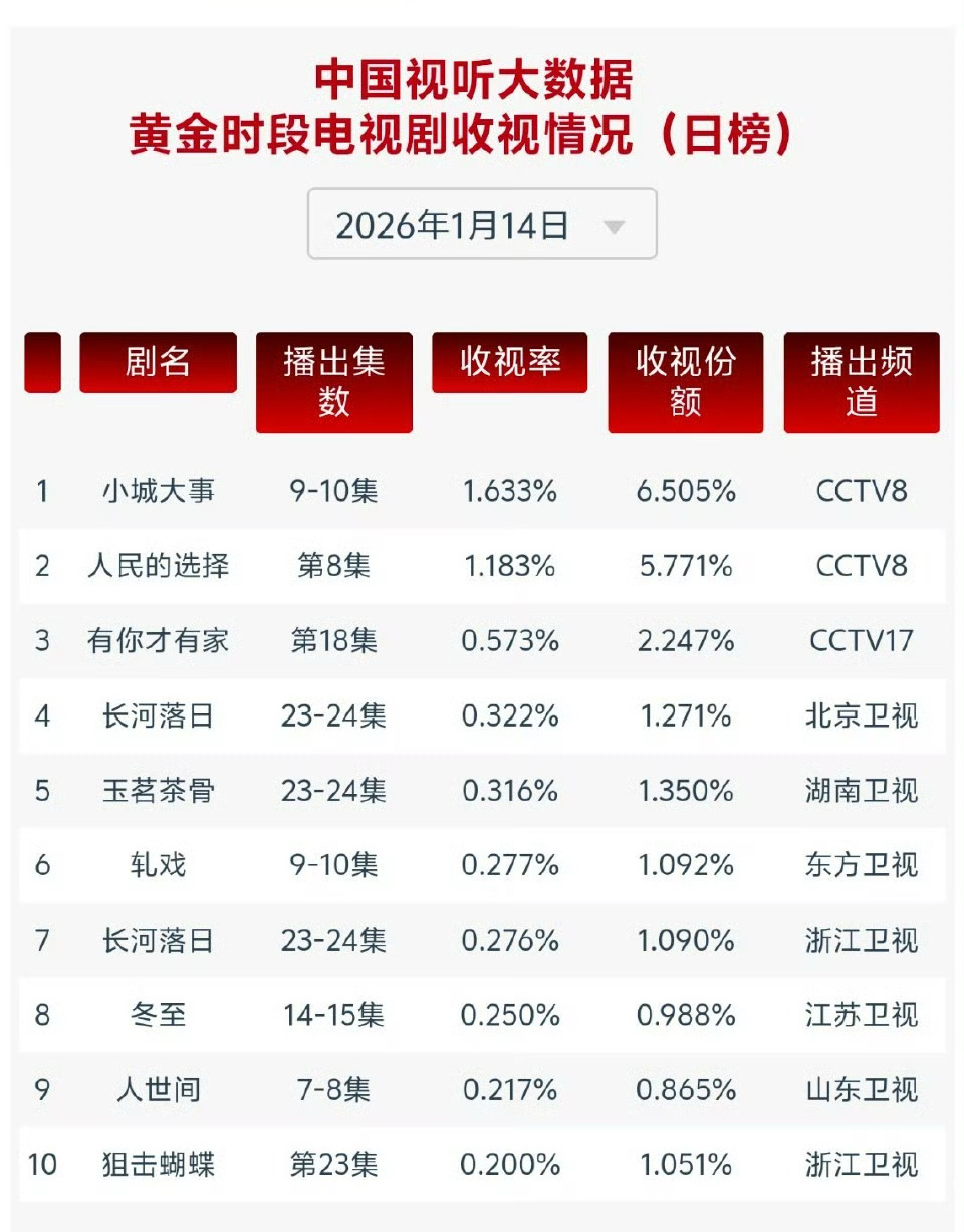 小城大事口碑赵丽颖主演的小城大事收视率已经五连跌了，换成别的流量🌸估计要被嘲疯