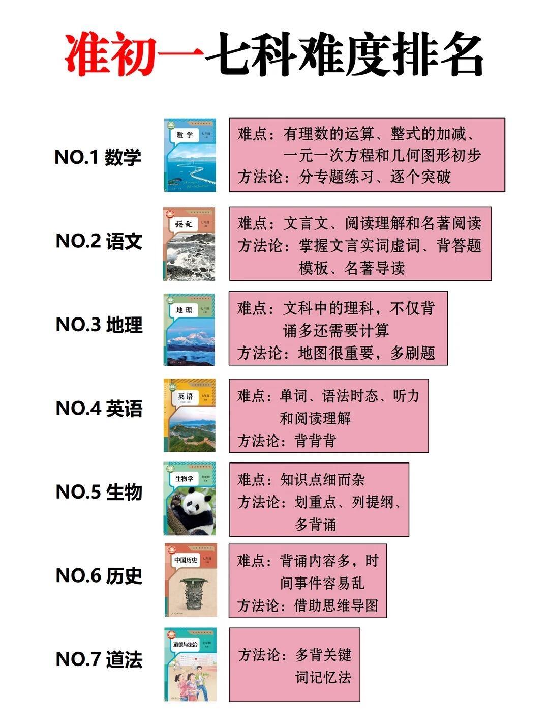 新初一七科难度排名，家长一定要提前规划❗