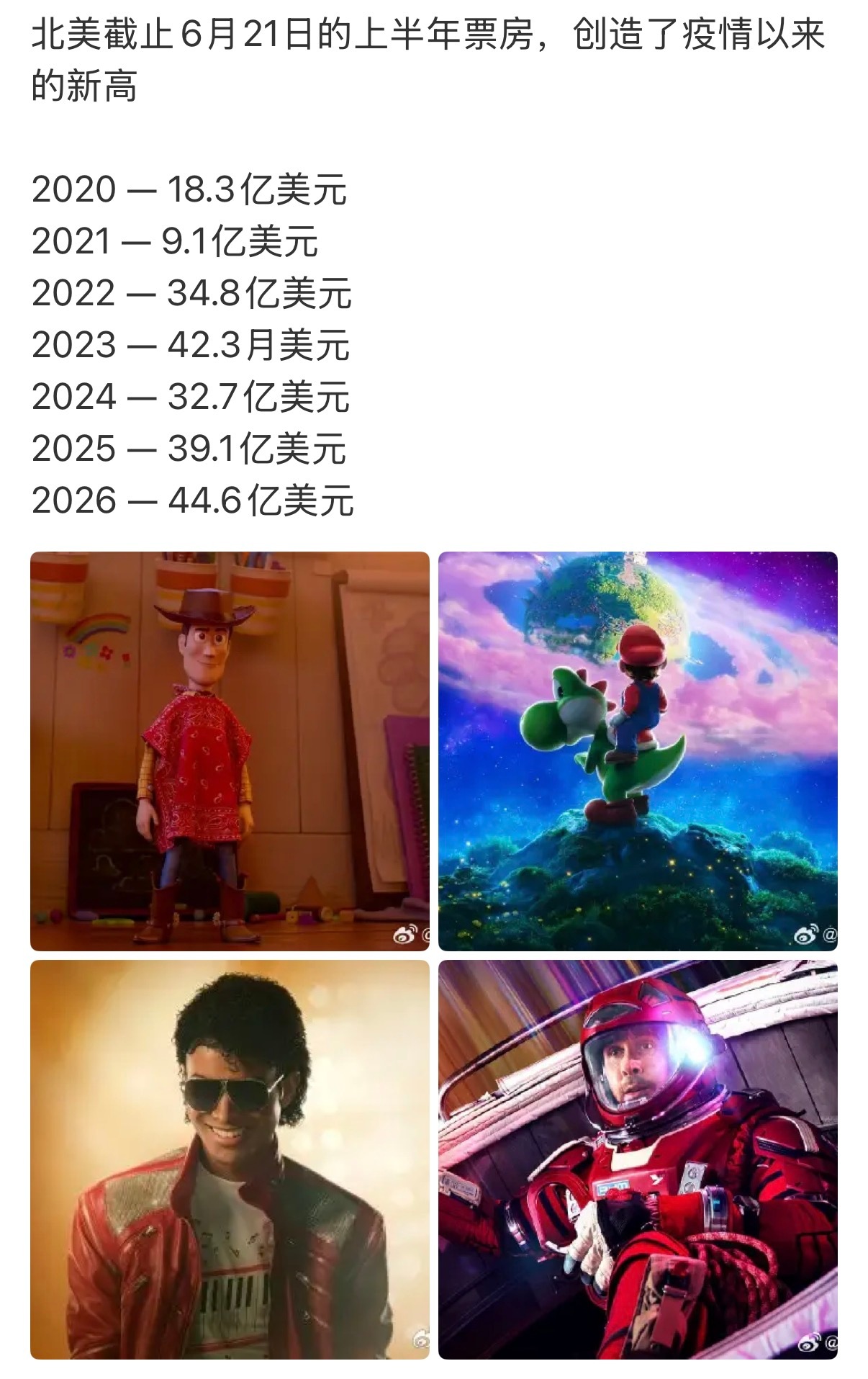 2026年北美电影票房回暖了，相反我们内地票房新低了，我最担心的还是电影院，好怕
