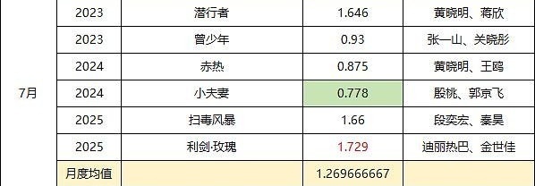 迪丽热巴利剑玫瑰有多厉害呢，央八历年7月播剧收视率最高，包括2023年以前，虽然