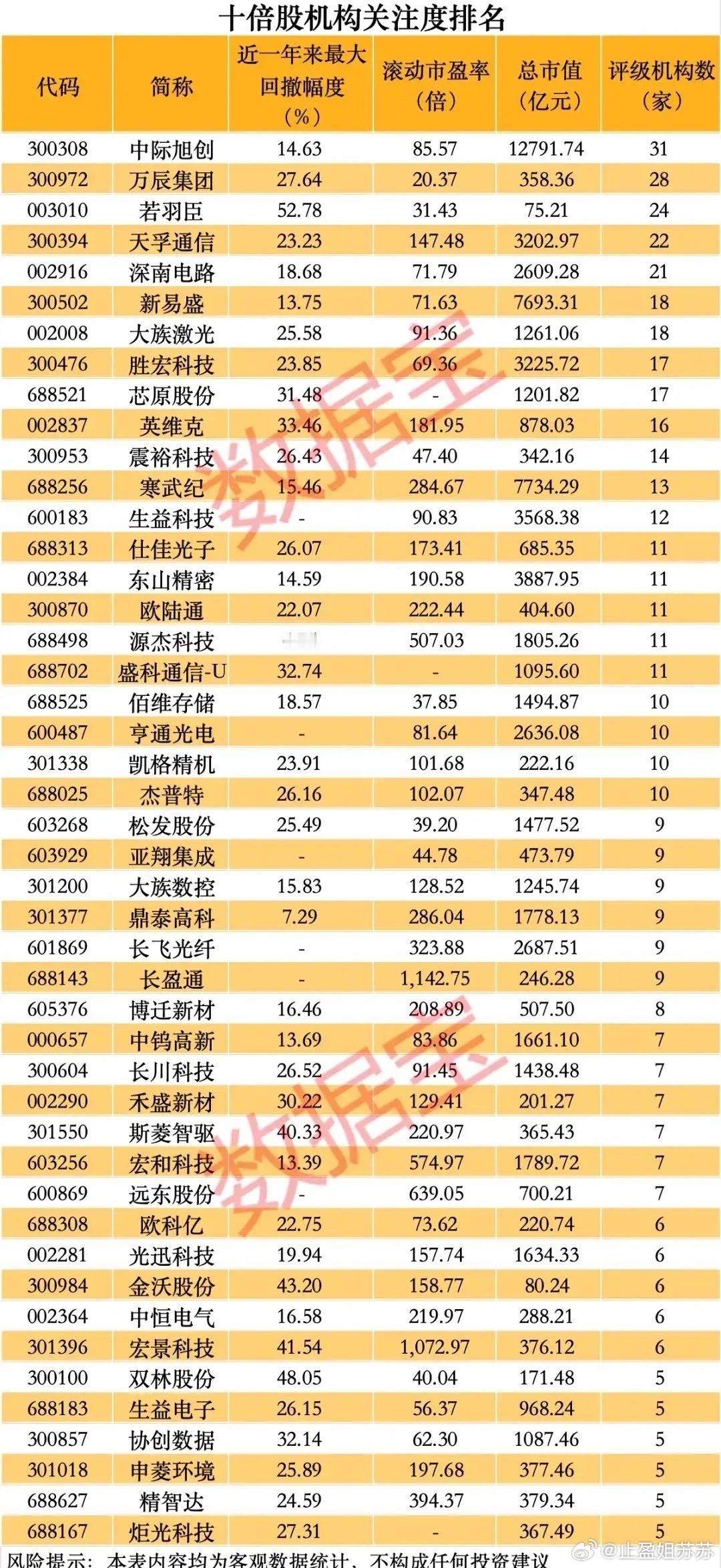 机构扎堆重仓！高关注度十倍股全景拆解！这些个股集中在AI算力、光通信、半导体等硬