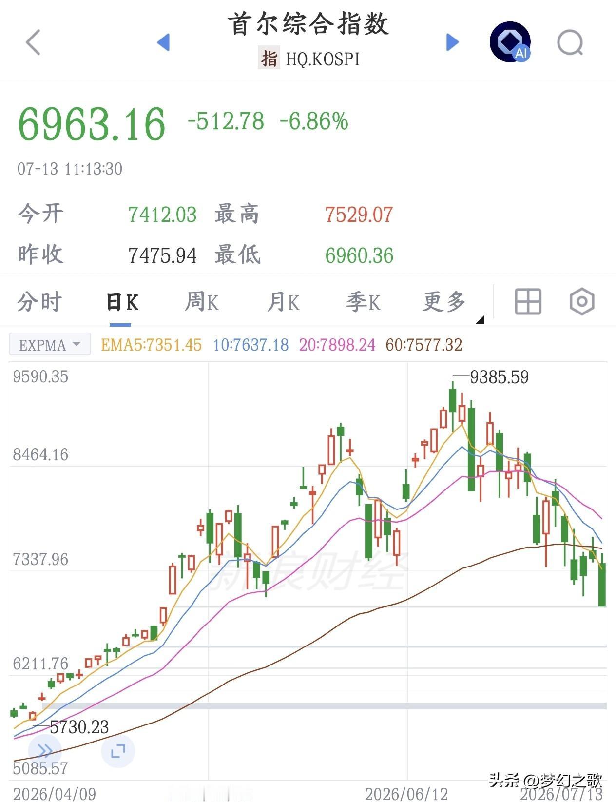 韩国股市又熔断了，A股今天大跌的最大推手就是这个
今天韩国股市因为科技股的暴跌再