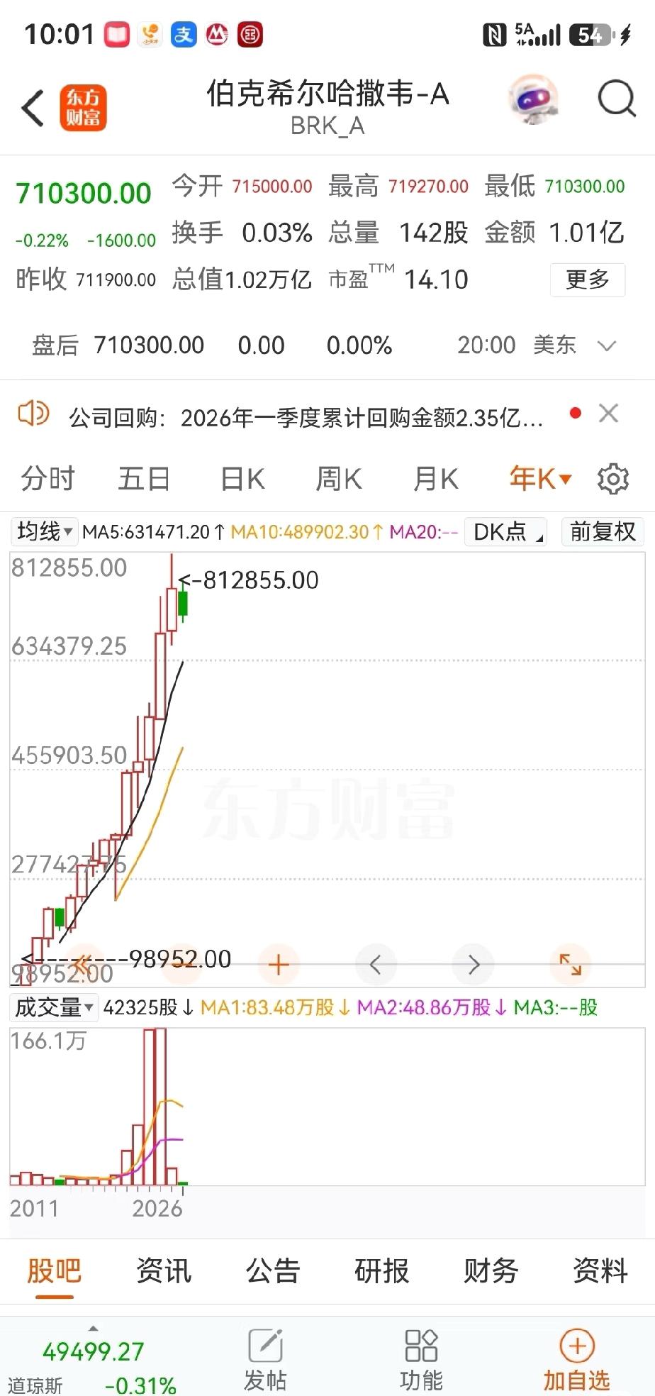 全球最贵股票，到底会在哪里？

今天刷到伯克希尔哈撒韦A类股的价格，直接被惊到了