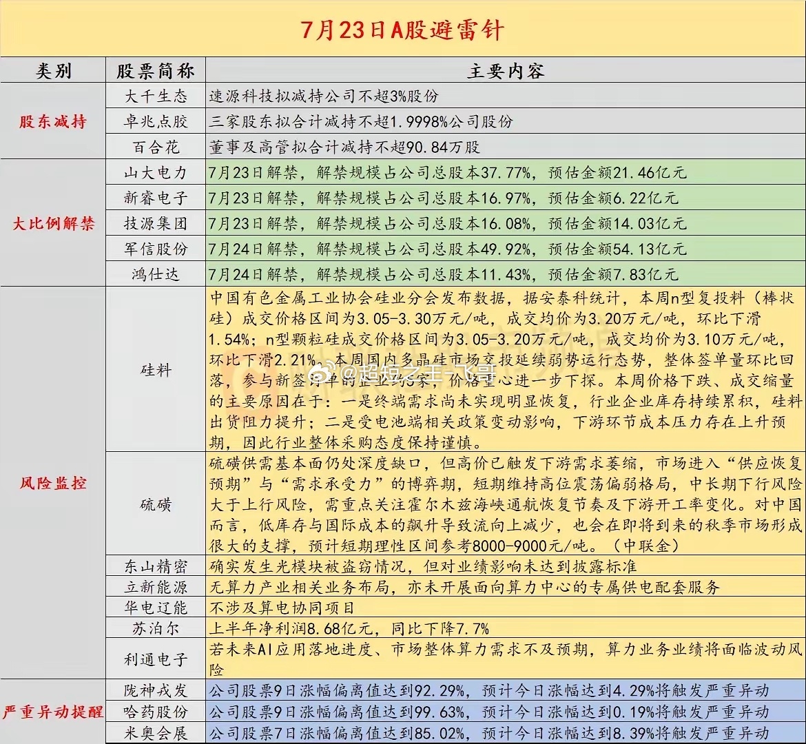 7月23日A股避雷清单！减持、大额解禁、行业利空一览，短线务必收好一份盘面风险预