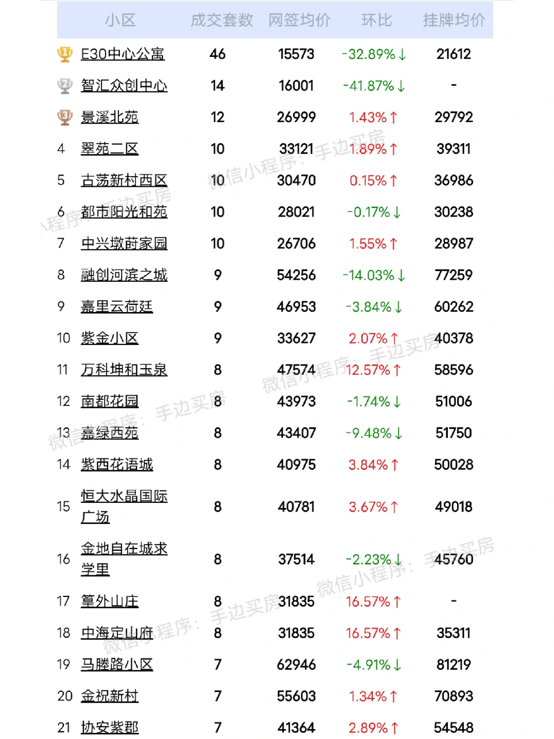 2023年4月份西湖区二手房成交量排行榜！