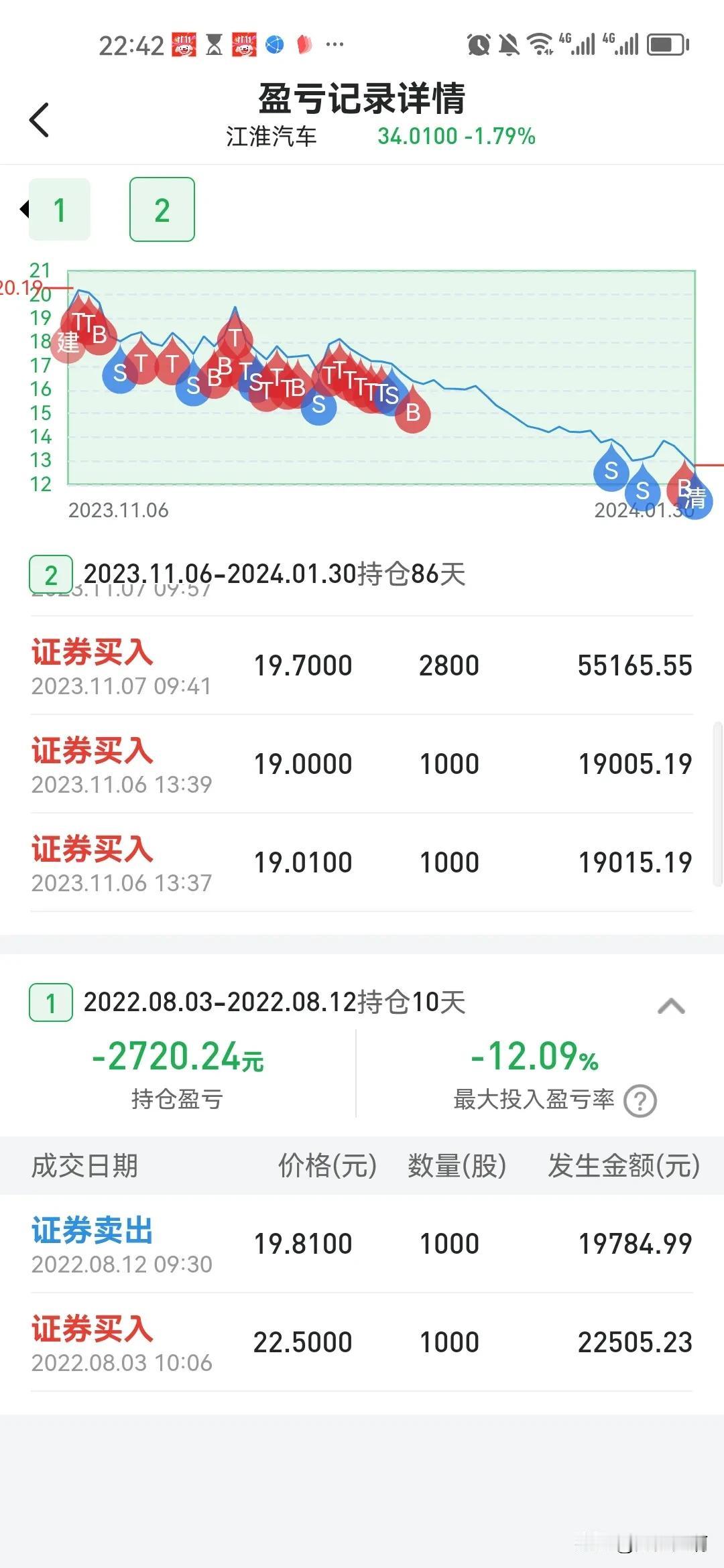 我就是那个买了江淮赔钱的大冤种
    两次买入江淮都是赔钱而终，第一次是202