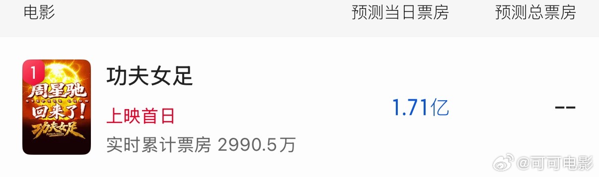 《功夫女足》预测首日票房1.7亿！ 