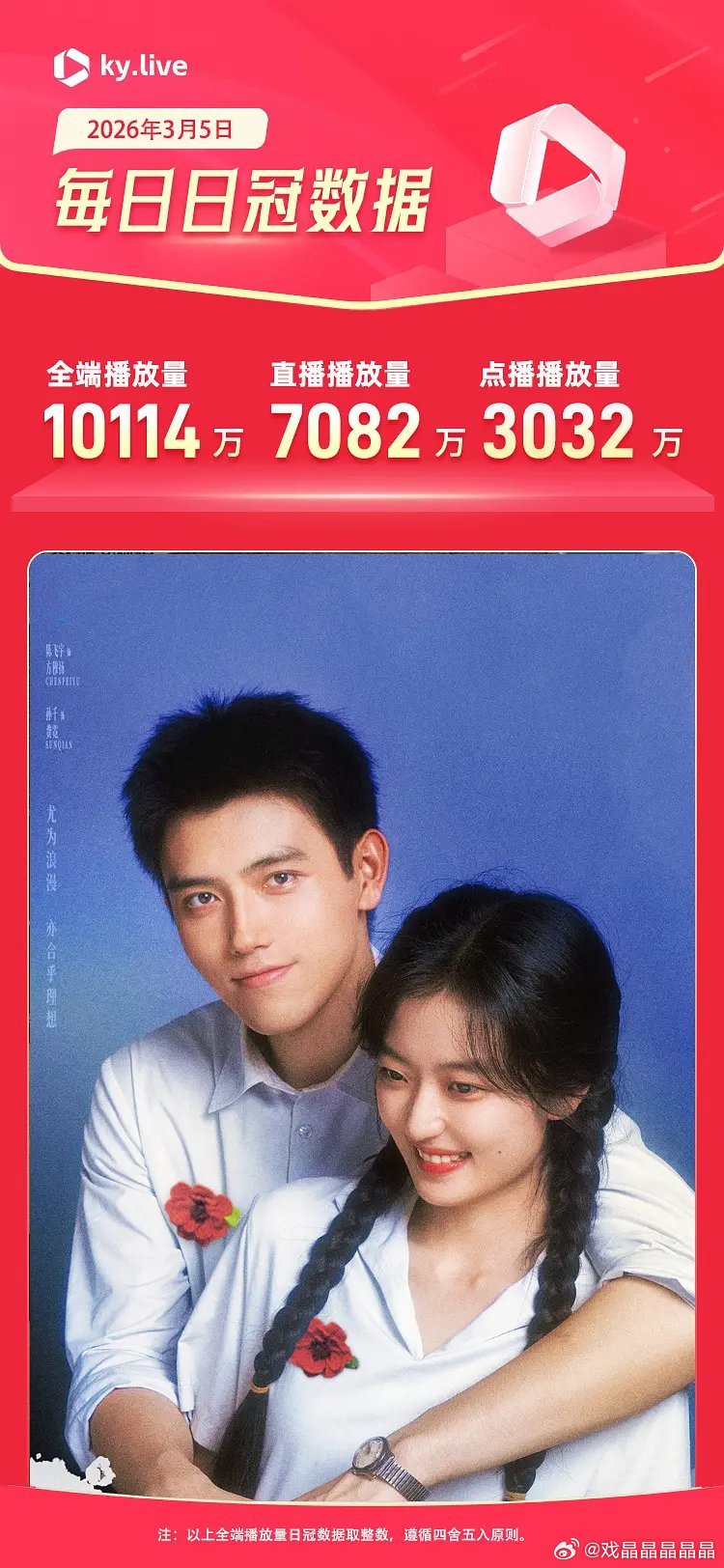 纯真年代的爱情单日全端破亿！2026年首部全端破亿的剧集！牛！ 