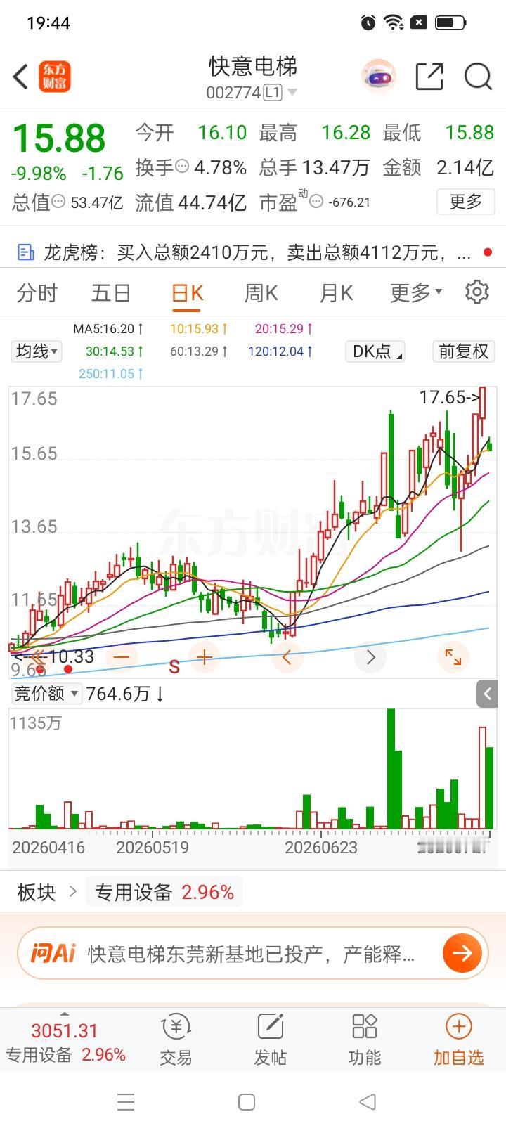 一位股民在股吧崩溃难耐，周五趁着快意电梯冲高到最高价17.65元咬牙打板入场，共