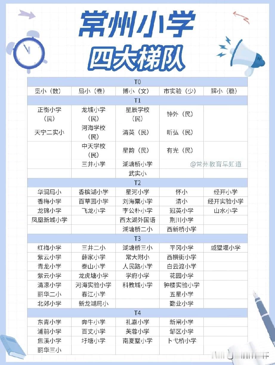 常州小学四大梯队完整榜单出炉！T0天花板是觅小、局小、博小、市实验、解小，各有数