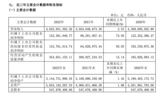 【宁波盒马在2021年年底实现盈利后，2022年全年稳定盈利】

4月12日晚间