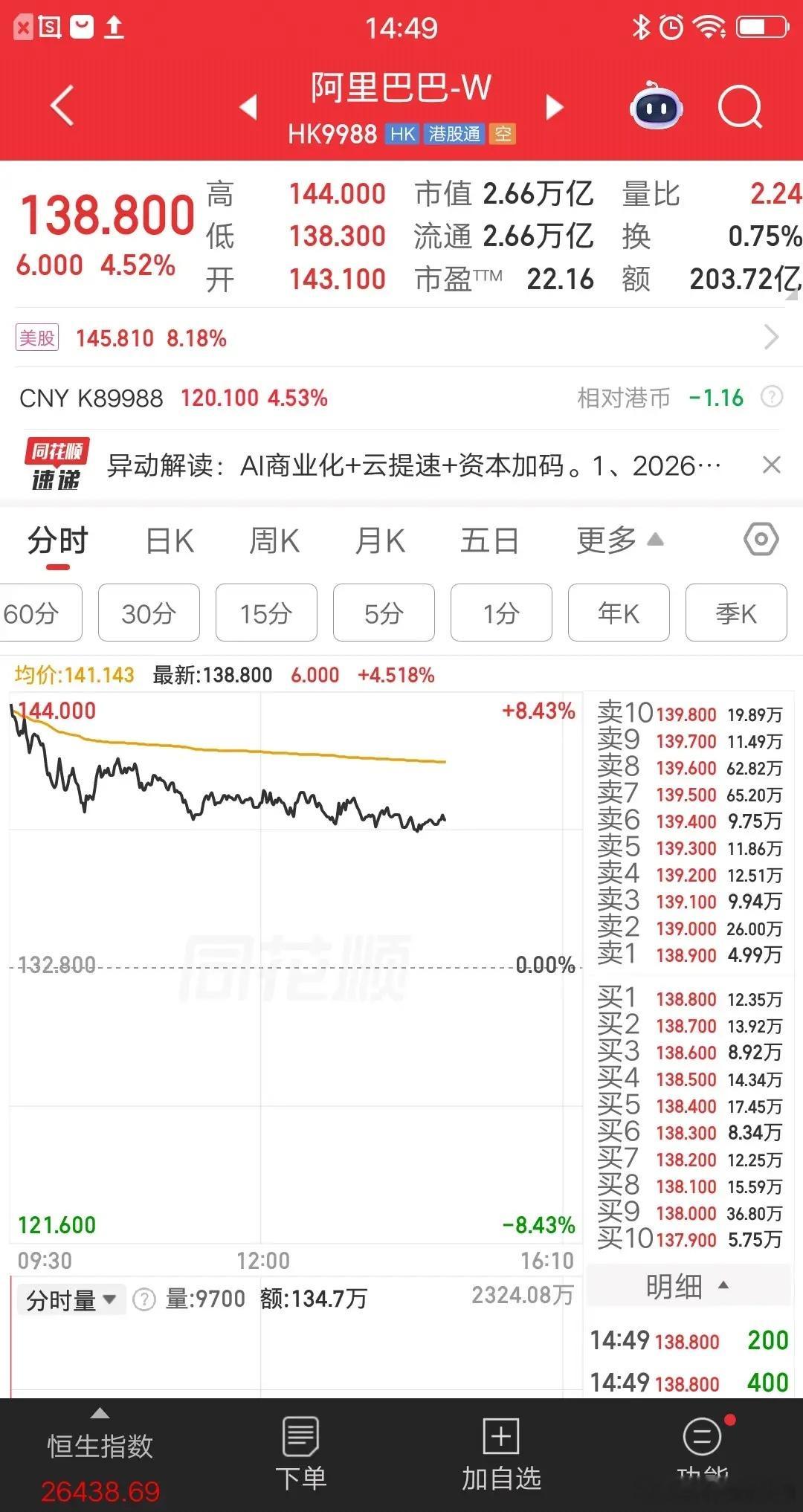 一位江苏的股民，今天梭哈了阿里巴巴，141元买了280多万块。身边的股友都很好奇