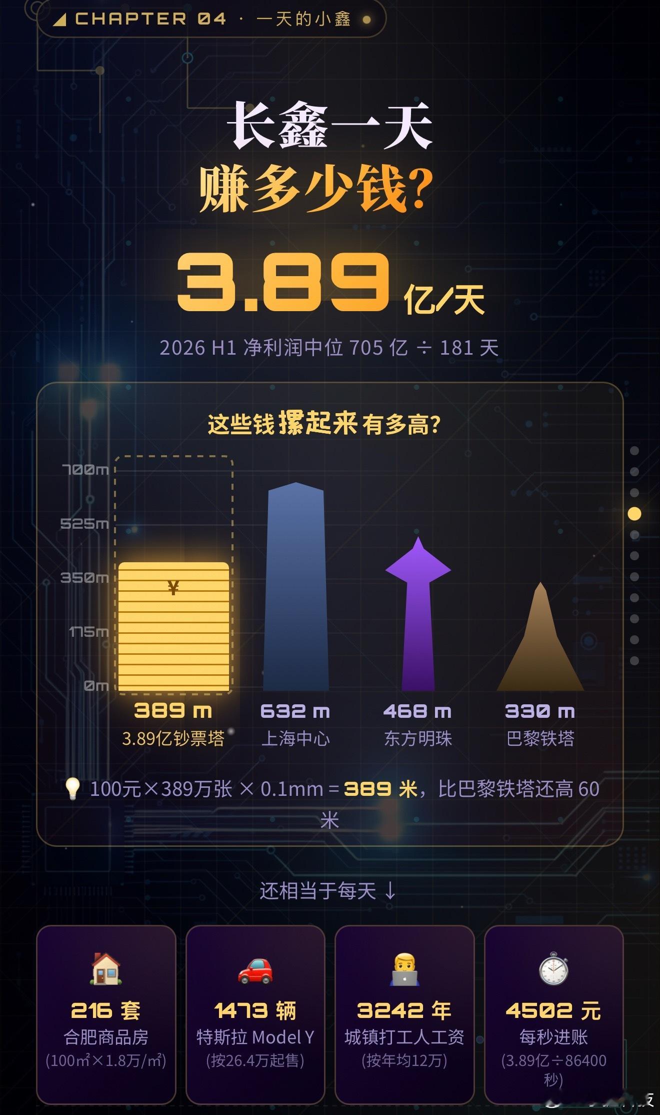 长鑫科技开盘价快50了，真的牛，长鑫吸血感觉还行，没有把其他的吸崩了。这就说明市