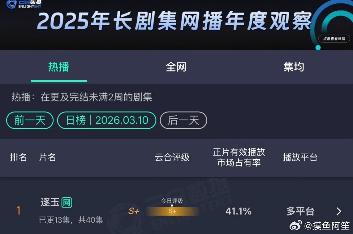 张凌赫 田曦薇《逐玉》昨天云合播放量占比41.1%，正式破40了 