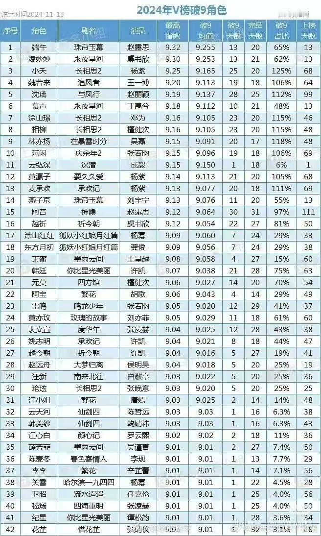 赵露思阿音v榜天数登顶  赵露思阿音v榜天数登顶的确让我觉得挺佩服的呀，其实我觉