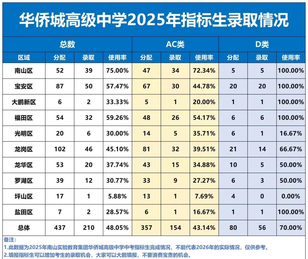 不到一半，华侨城高级中学指标使用率仅48%
爆冷！今年华侨城高级中学的指标录取率