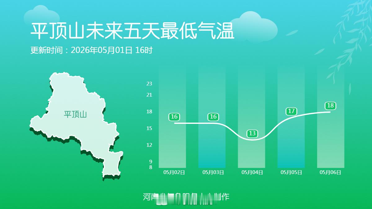 十八地市未来五天最低气温五一河南热门城市晴雨表2026河南五一天气地图 （河南气