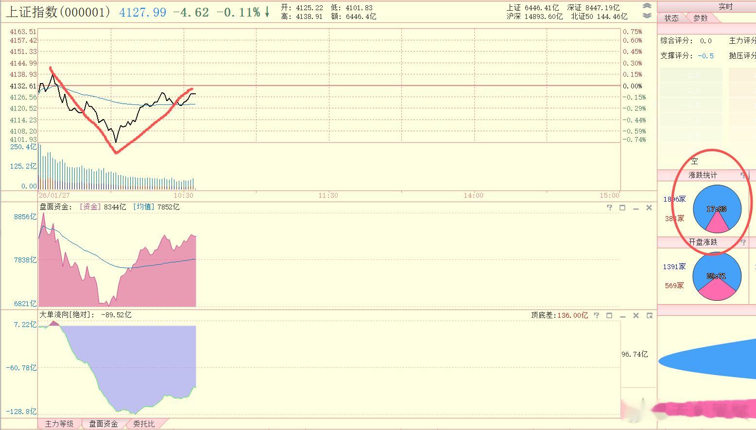 早盘空头真是来势汹汹，现在还是救回来了，不过个股局面还是比较差。 
