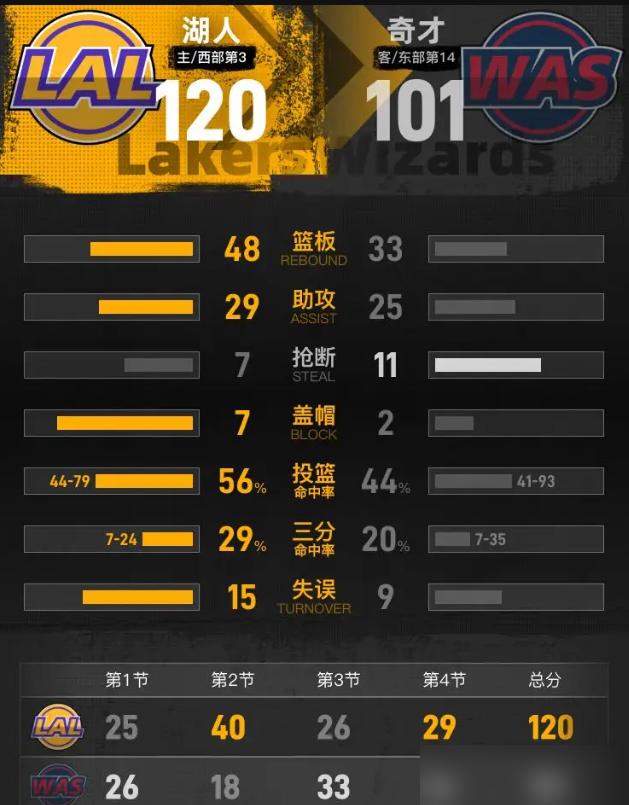 东契奇被禁赛一场，湖人反而大胜，他白丢26万美金。
这第16次技犯，是跟篮网前