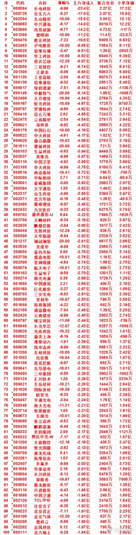 7月20日收盘，主力资金，已经卖出的50名单：长电科技：净流入 -23.4亿，小