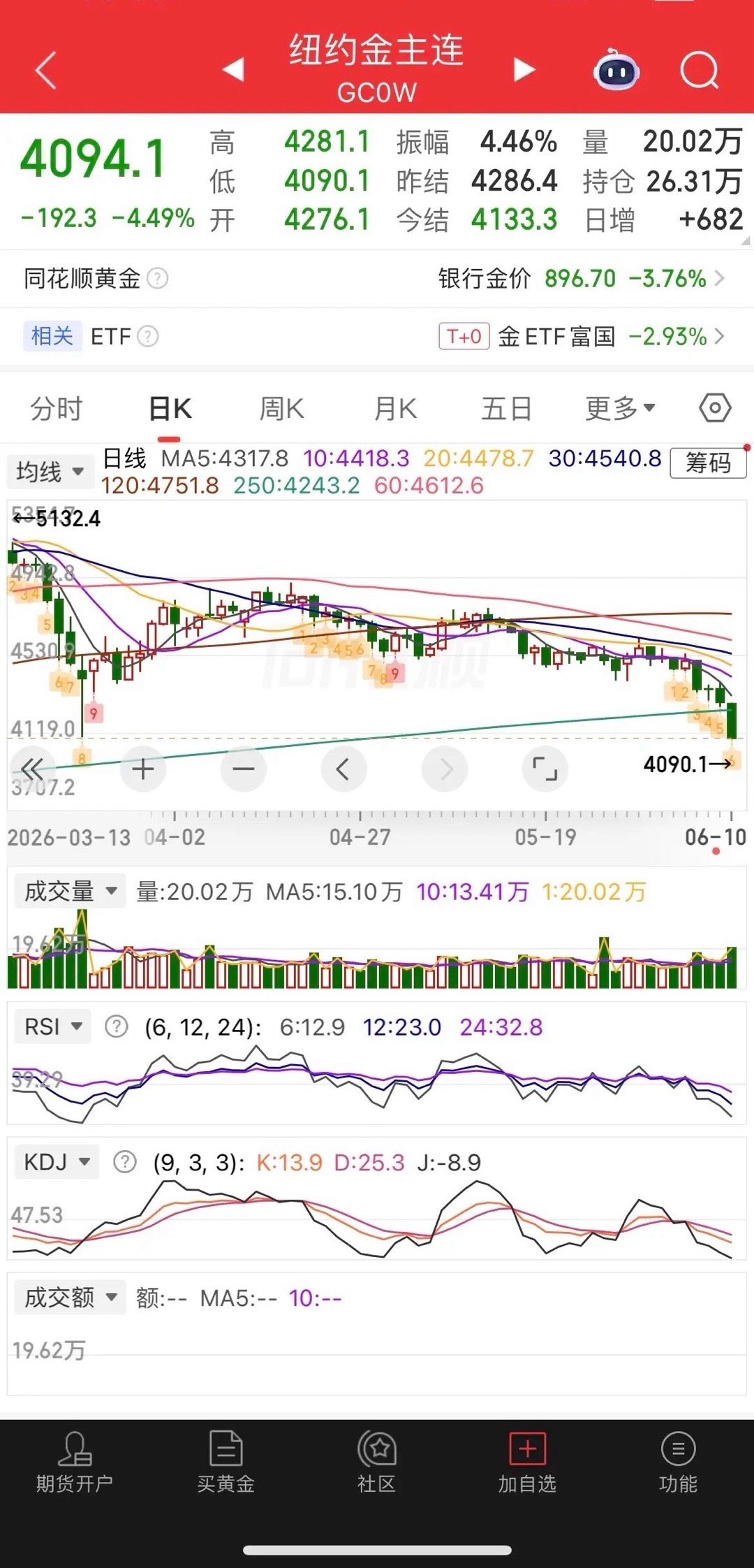 一觉醒来，美股又崩了，现货黄金大跌逾4%，已经跌破900，白银跌逾2%，热门中概