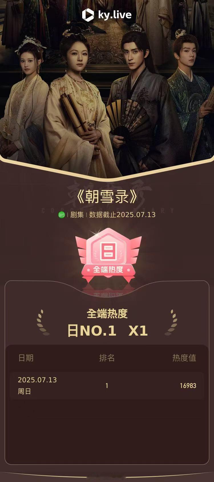 云合 朝雪录上线一天，首播云合有效播放量占比率9.2% ，燕迟角色贡献度34%，