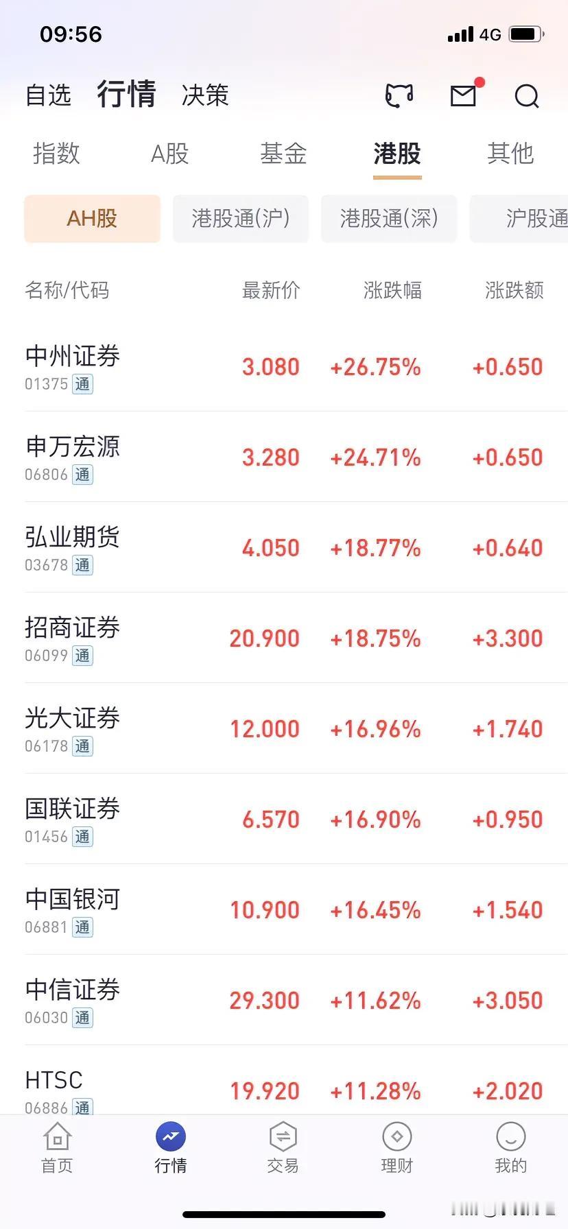 H股招商证券周涨幅最大接近200%。
周五早盘，港股券商继续大涨，申万宏源证券上