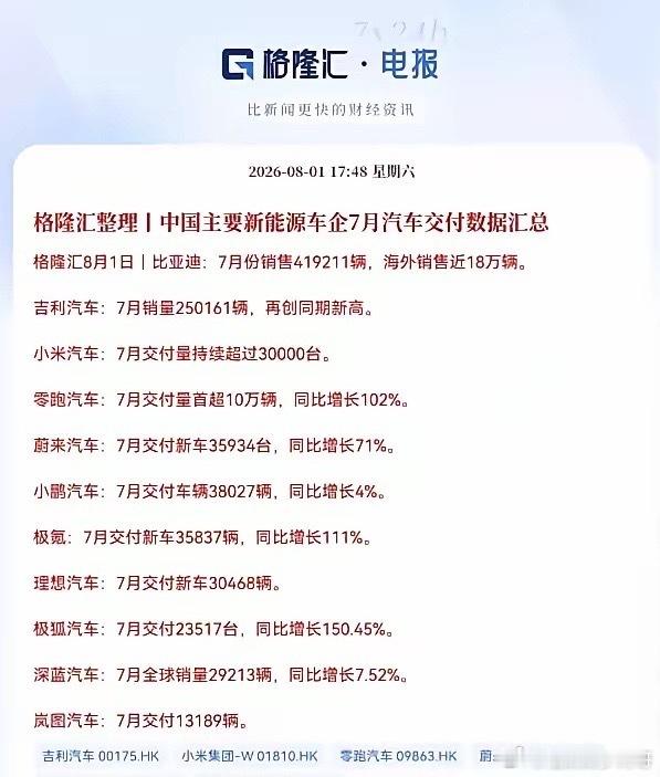 明日新能源车产业链又要跳空了吧太强了，太强劲了，7月份我国新能源车销量又远远超出