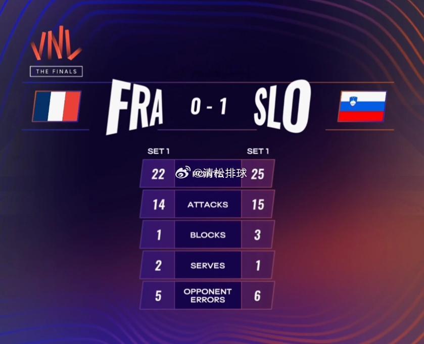 法国男排0-1斯洛文尼亚男排第一局技术统计总得分：22-25进攻：14-15拦网