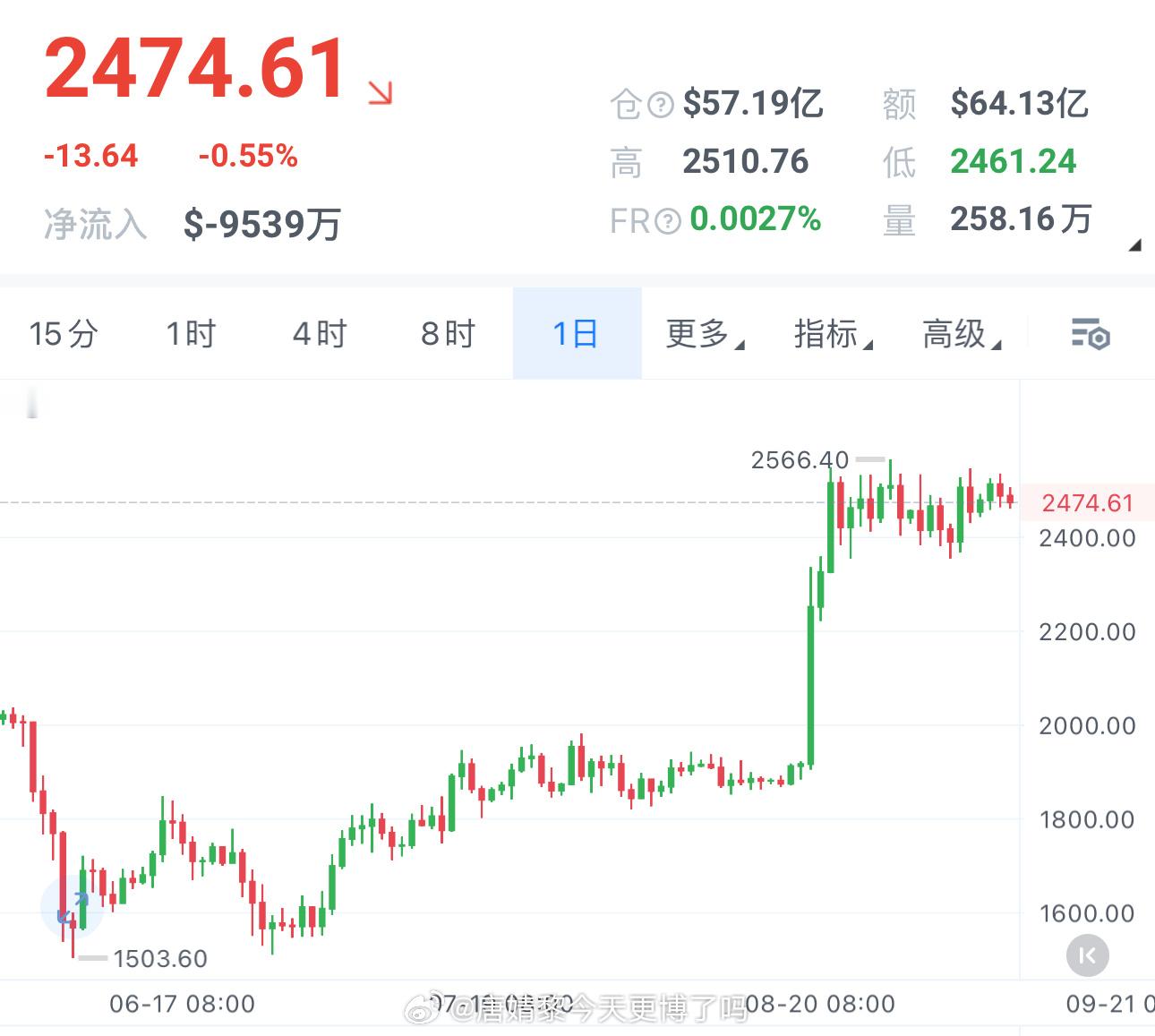 姨太目前仍处于上升阶段中的区间震荡，像根弹簧被反复按压、回弹，2530就是上面那
