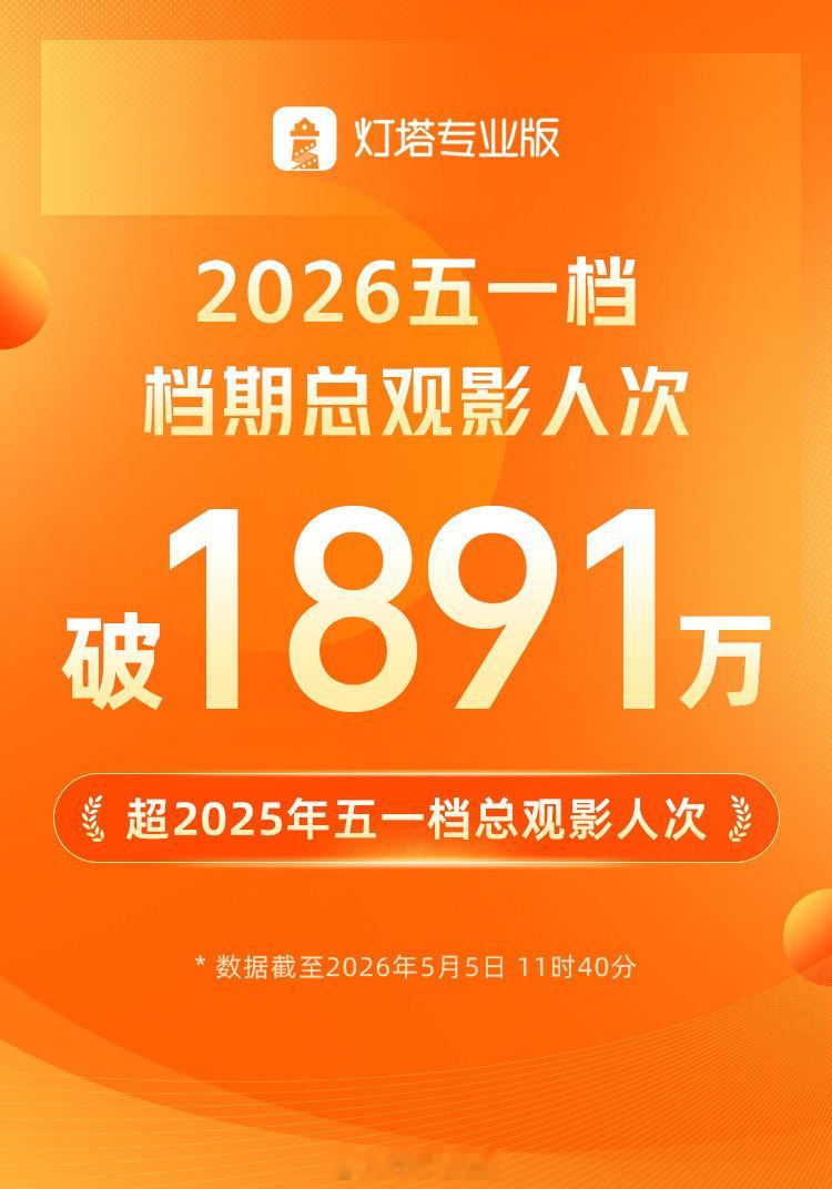 【五一档观影人次突破1891万】五一档观影人次已超去年 据网络平台数据，截至5月