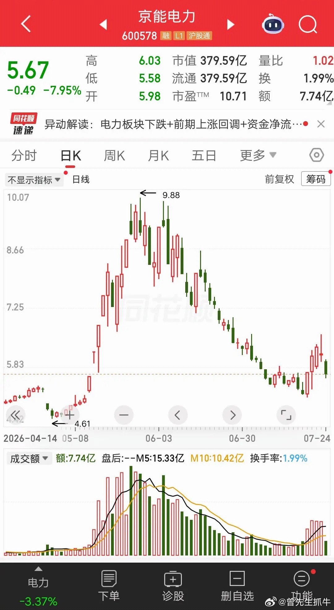 一位股民发视频哭惨了，38万梭哈京能电力亏麻了。9.5元的成本价，现在股价跌到5