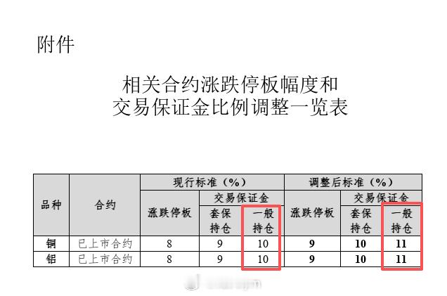 【上期所调整铜等期货相关合约涨跌停板幅度和交易保证金比例】 上期所发布通知，经研