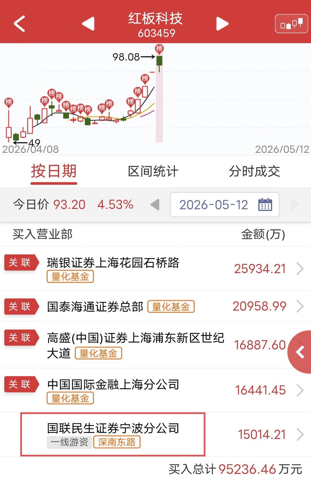 深南东路1.5亿硬怼！

今天红板科技盘中炸板，最终未能封涨停。

盘后龙虎榜显