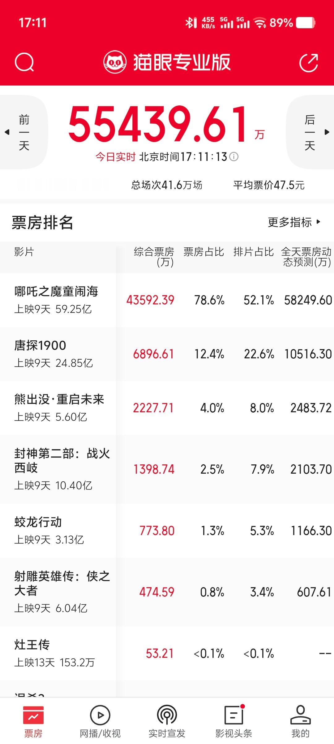 哪吒影史第一  哪吒2的票房占比已到78.6%，预售票房第一的现在是占0.8%[