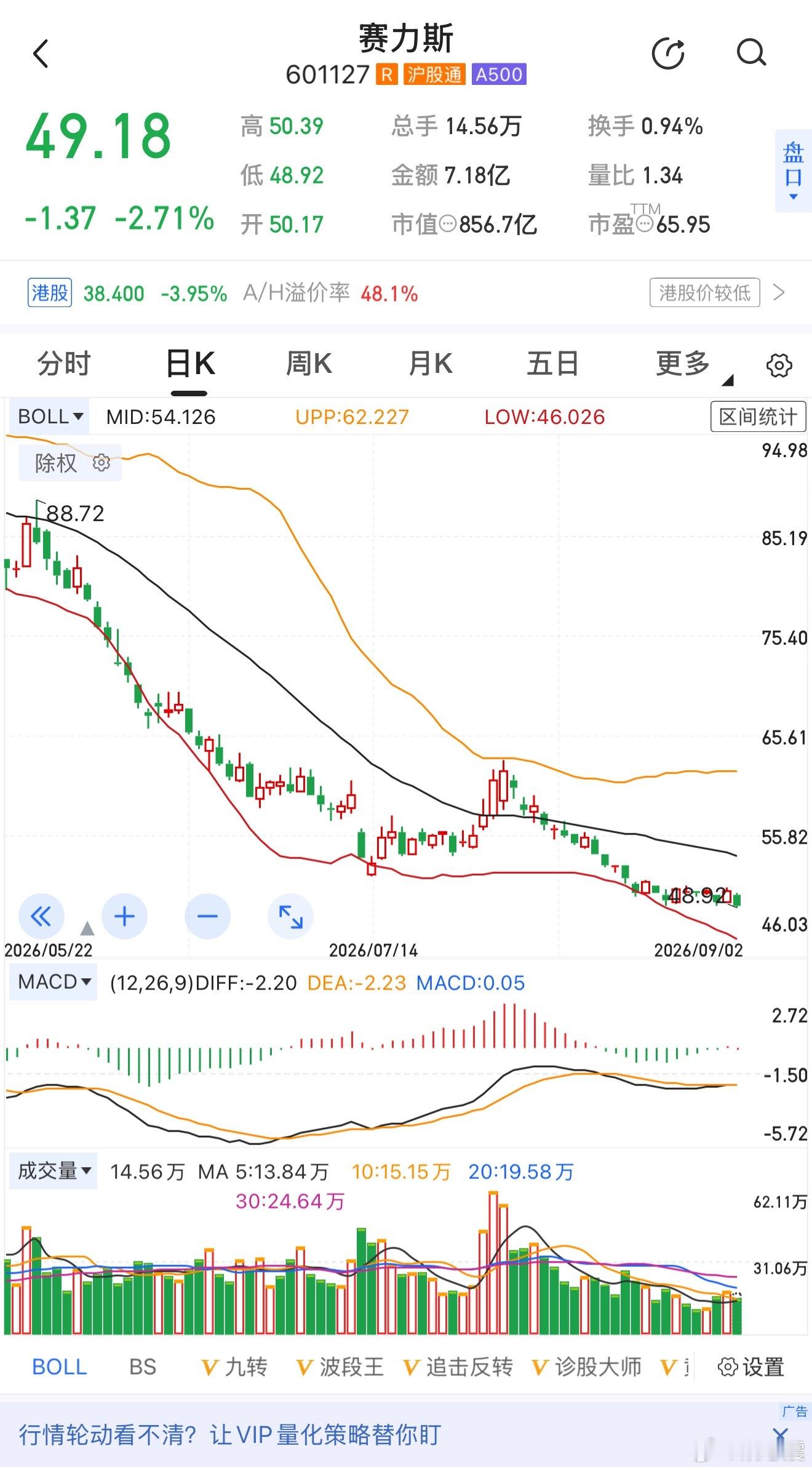 刚查看小塞，指数修复时，它竟然没什么反弹还有下跌势头。看来靠代工做到这么高的市值